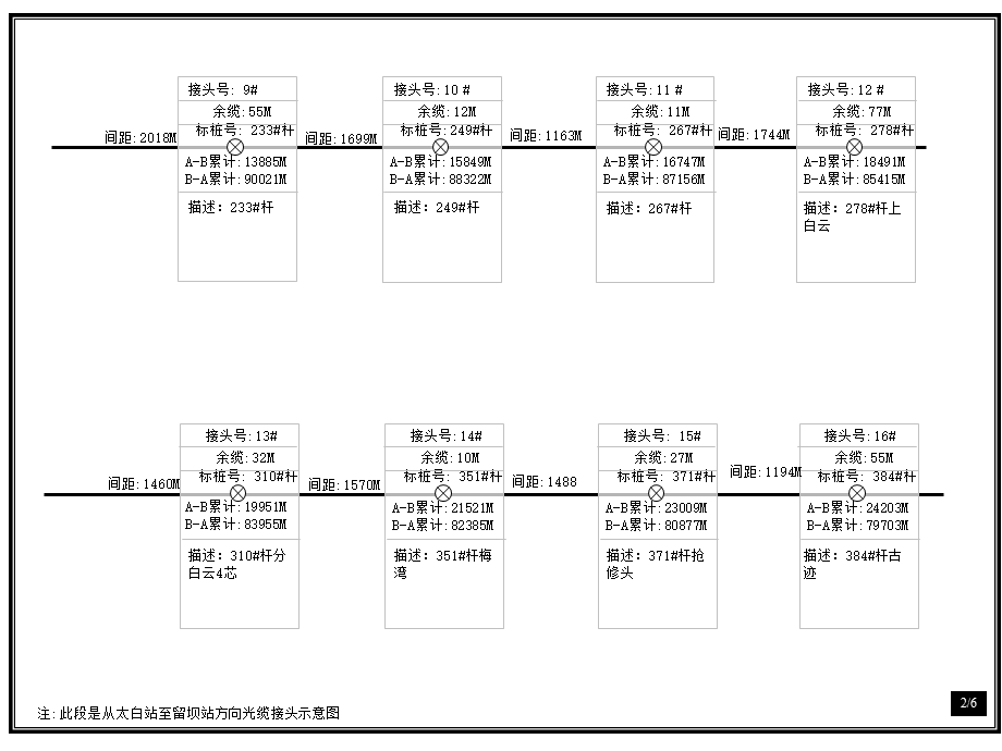 太白站至留坝站光缆接头位置示意图.ppt_第2页