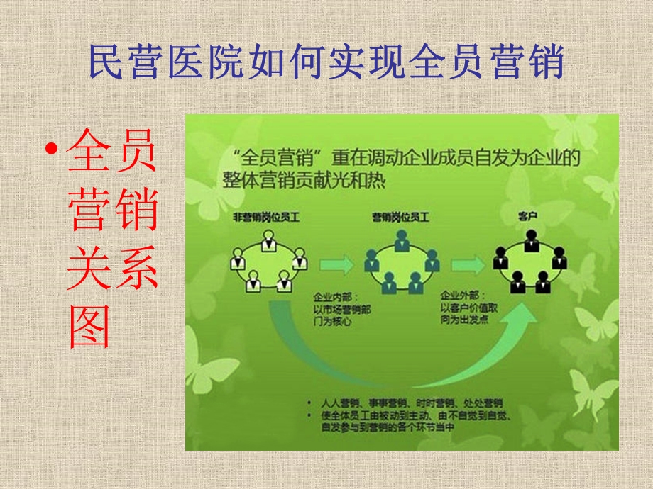 民营医院如何实现全员营销.ppt_第3页