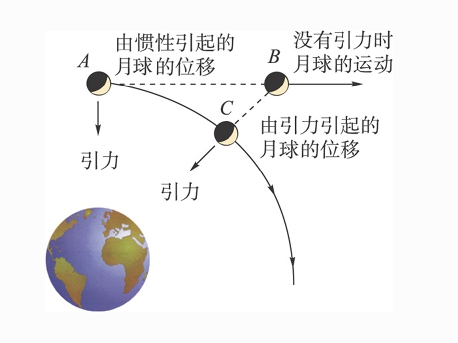 万有引力定律教学课件.ppt_第3页