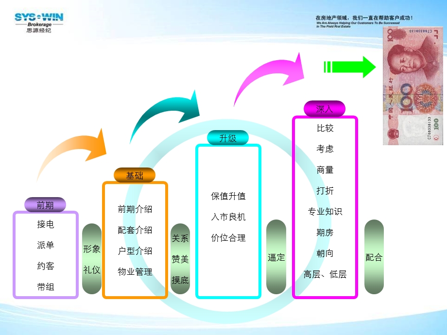 置业顾问技能提升宝典.ppt_第2页