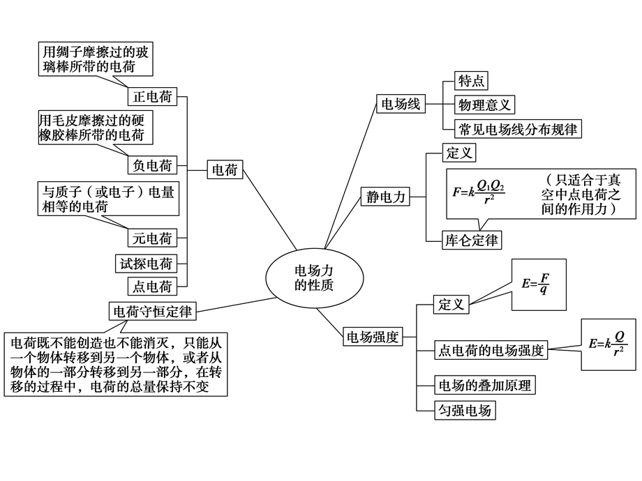 学期期末复习电场.ppt_第2页