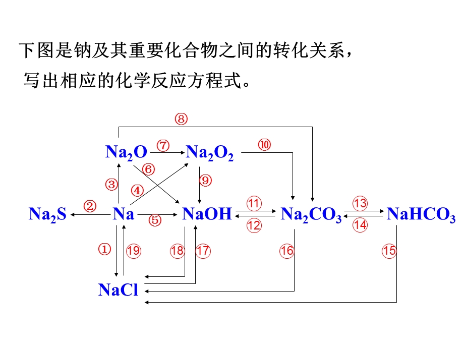 2013化学复习钠及其化合物.ppt_第3页