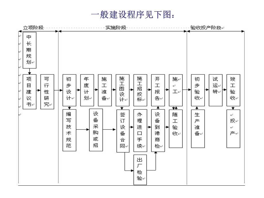 通信工程施工过程介绍及注意事项.ppt_第3页