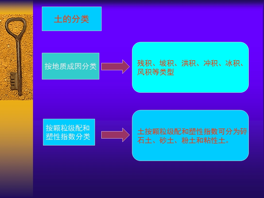 土质学与土力学安徽理工大学资源与环境工程系.ppt_第3页