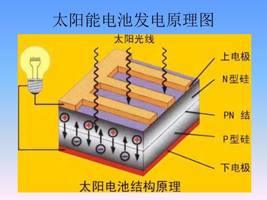 太阳能电池的分类及光伏发电的优缺点.ppt_第2页