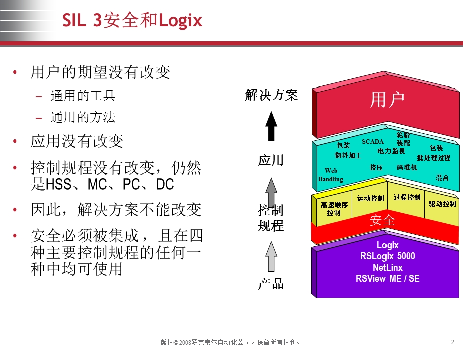 AB安全PLC基础资料.ppt_第2页