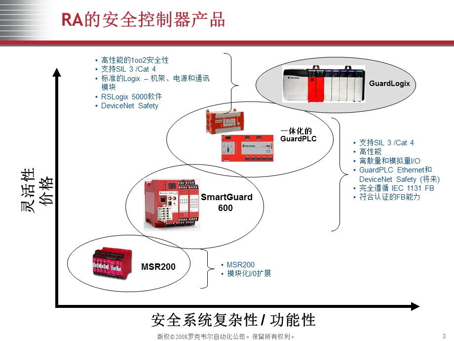 AB安全PLC基础资料.ppt_第3页