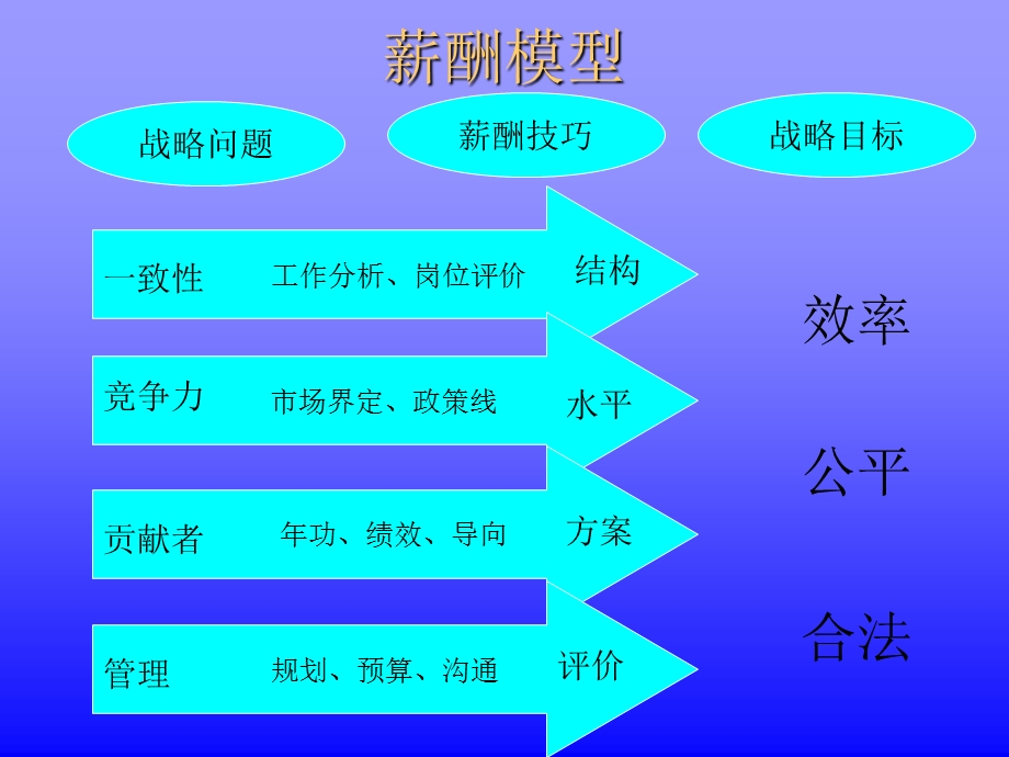 某大公司的薪酬设计方案ppt课件.ppt_第2页