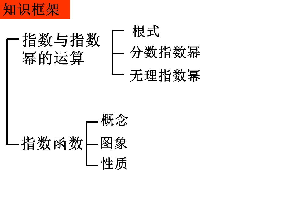 指数和对数的复合函数的单调性、奇偶性、最值问题.ppt_第2页