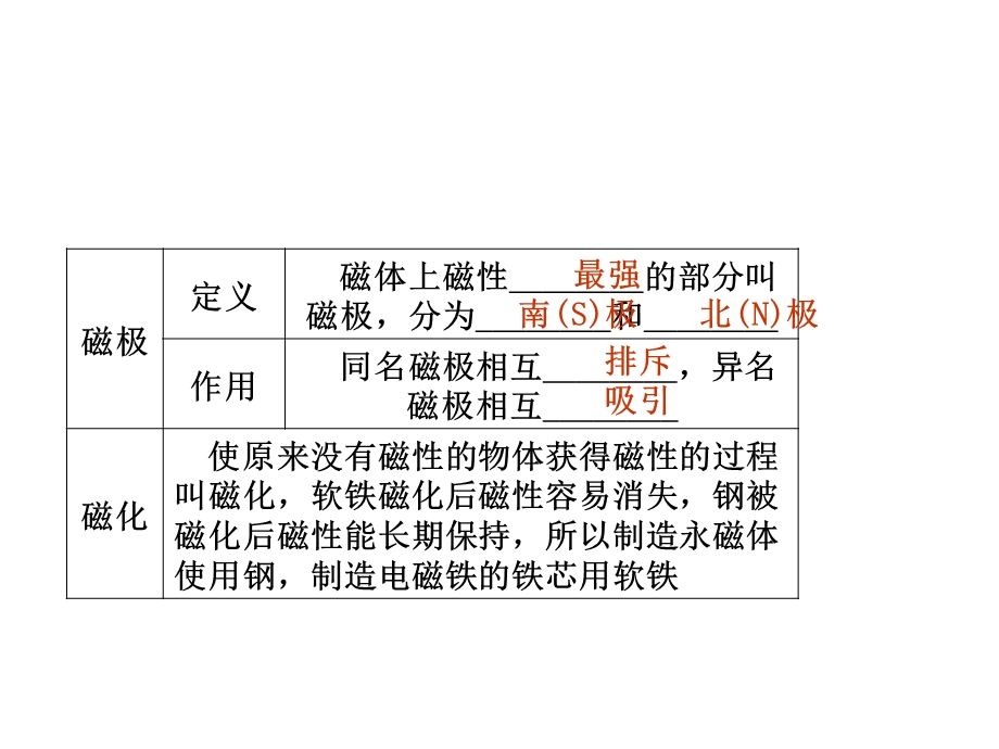 2013中考物理复习8磁现象.ppt_第3页