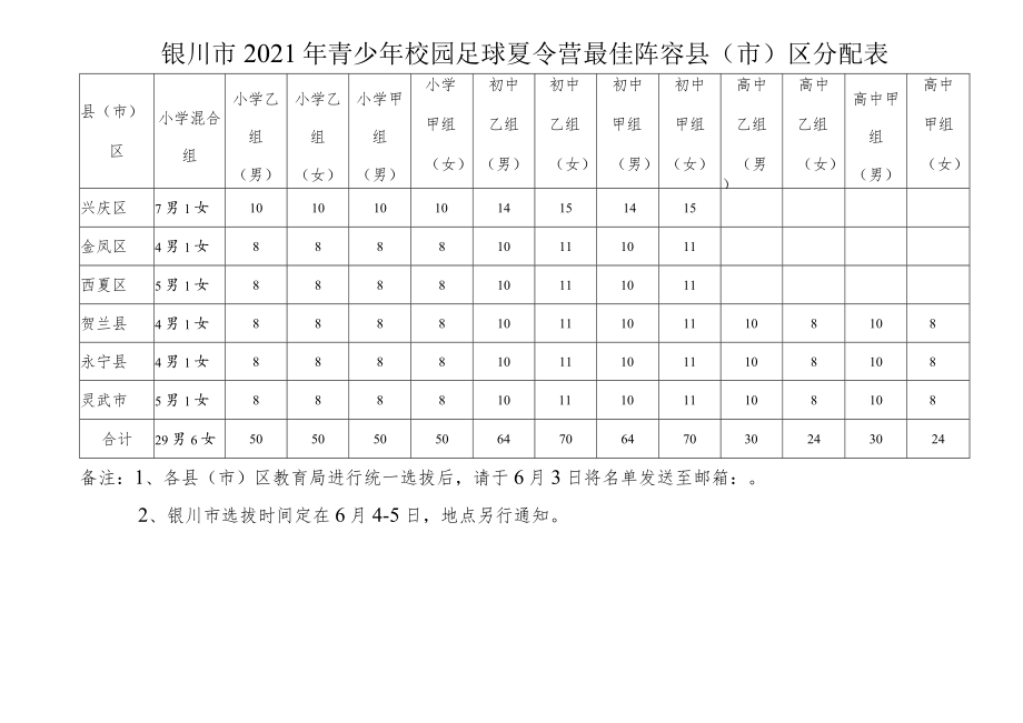 银川市2021年青少年校园足球夏令营最佳阵容县市区分配表.docx_第1页