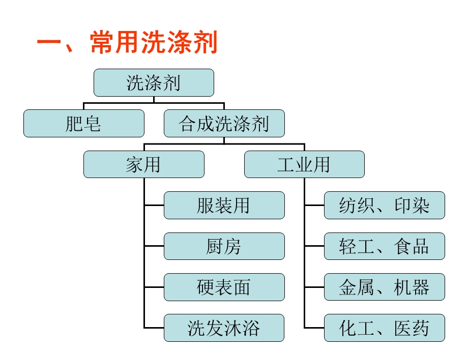 洗涤剂的去污原理.ppt_第3页