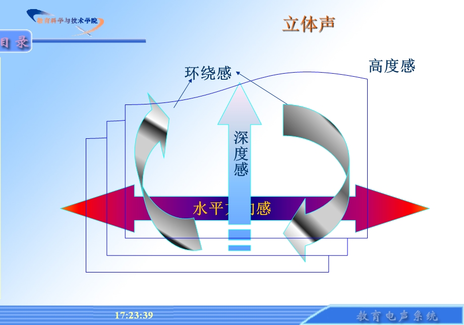 立体声原理与应用(公开课).ppt_第3页