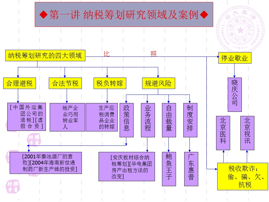 纳税筹划谋略篇研究(一).ppt_第3页