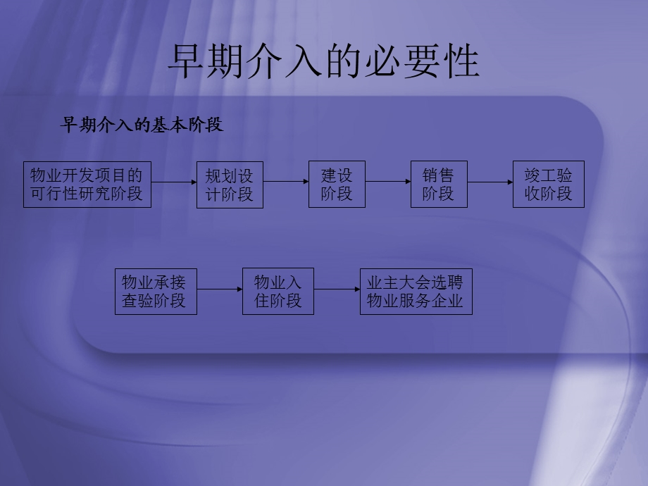 早期介入与前期物业管理.ppt_第3页