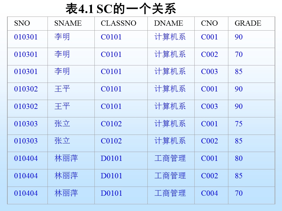 数据库第4章ppt课件.ppt_第3页