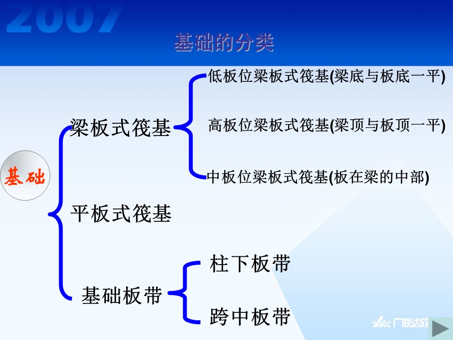 钢筋培训-筏板基础.ppt_第3页