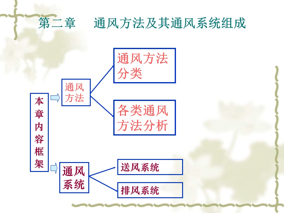 通风方法及通风系统的组成.ppt_第2页