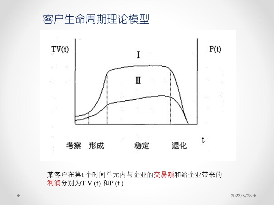 客户生命周期模型.ppt_第3页