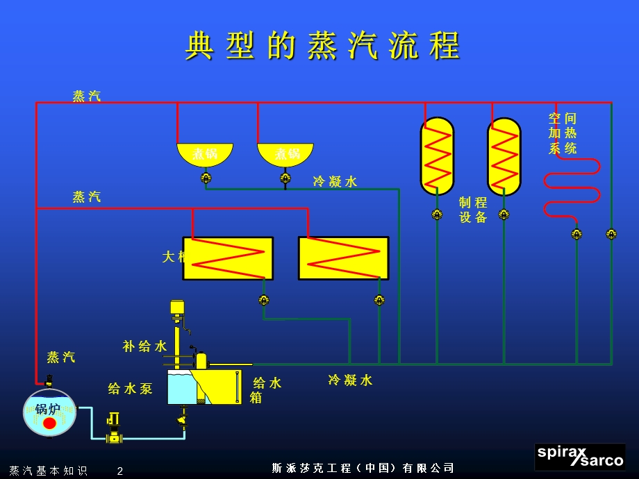 蒸汽基本知识-斯派莎克工程(中国)有限公司.ppt_第2页