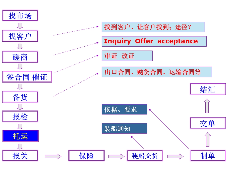 进出口合同履行.ppt_第2页