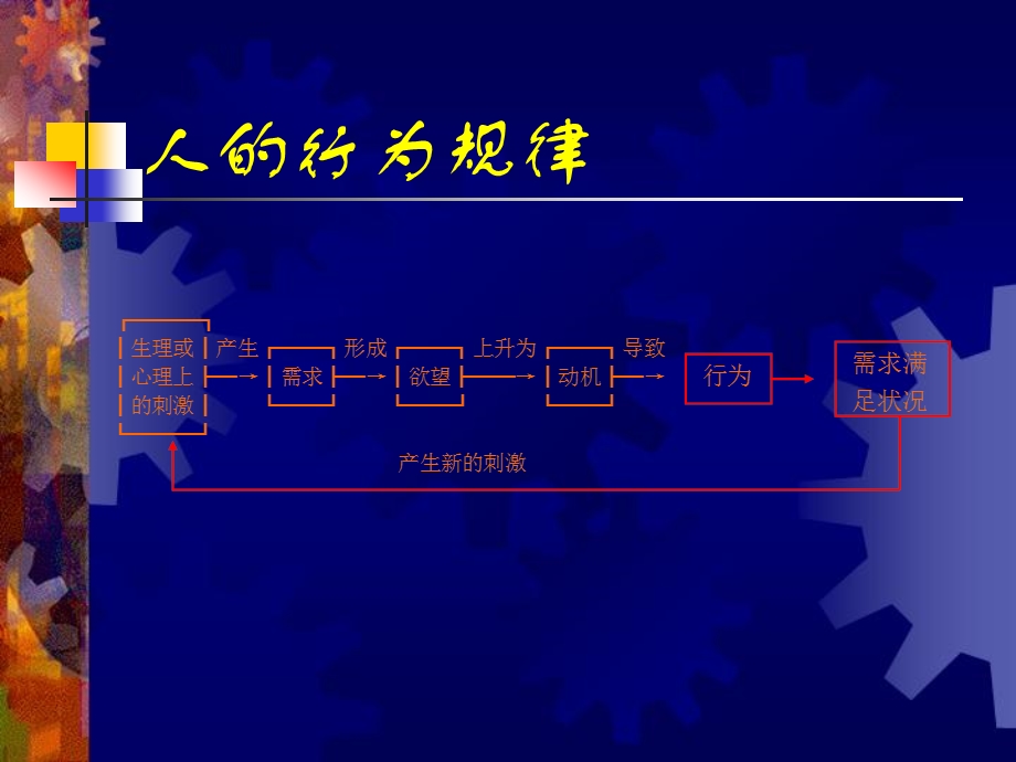 人的行为规律.ppt_第1页