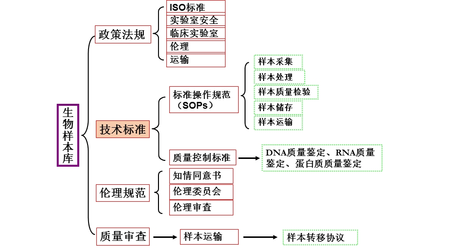 生物样本库的建设.ppt_第3页