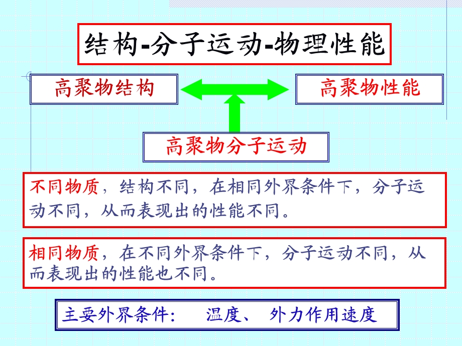 高聚物的分子运动和热转变.ppt_第2页