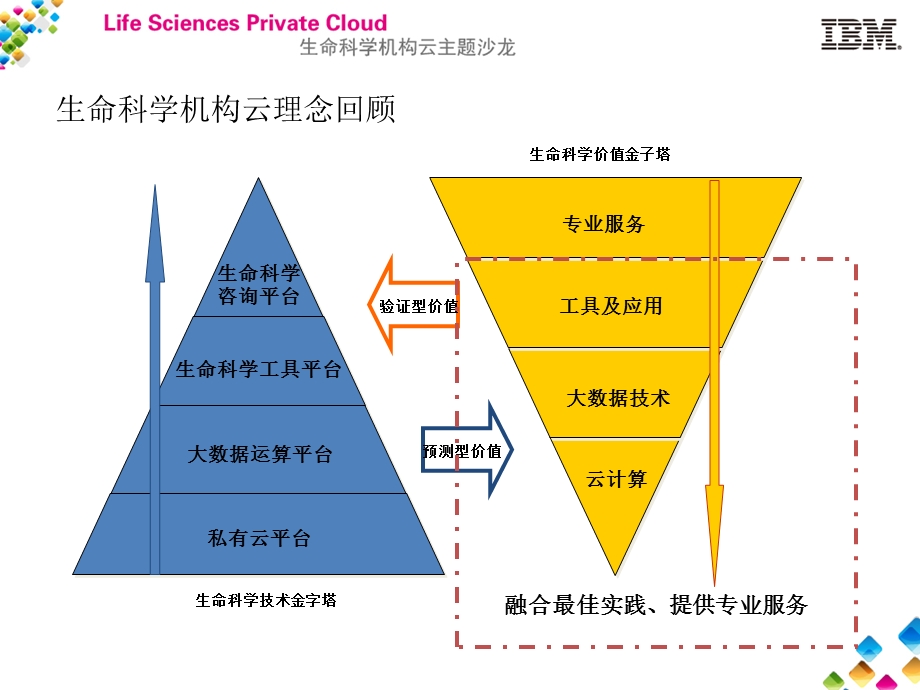 生命科学机构云.ppt_第3页