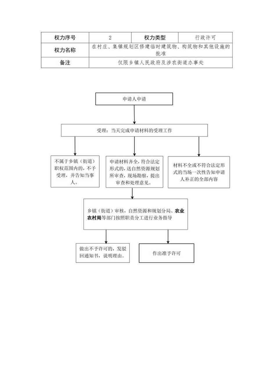 颍州区乡镇街道权责清单运行流程图.docx_第3页