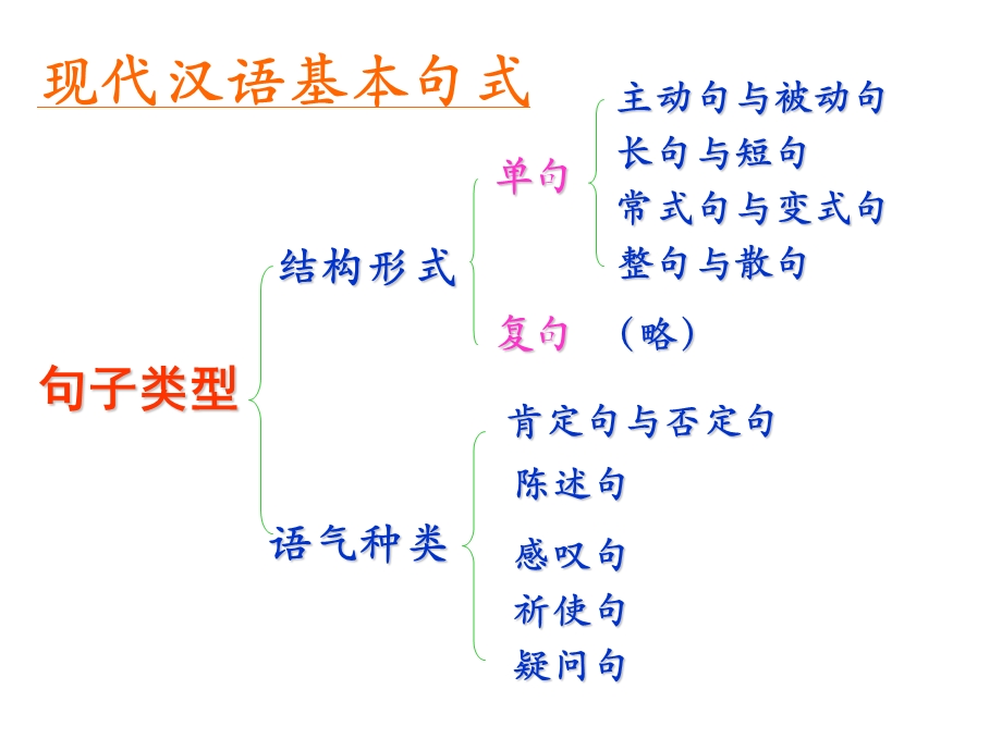 现代汉语基本句式以及句式变换.ppt_第3页