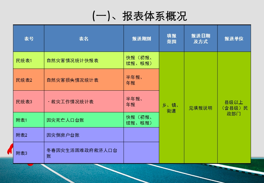 2013年汛期灾害信息管理工作培训.ppt_第3页