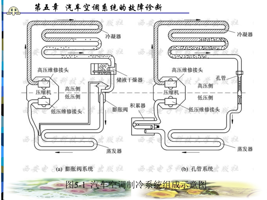 汽车空调系统的故障诊断.ppt_第3页