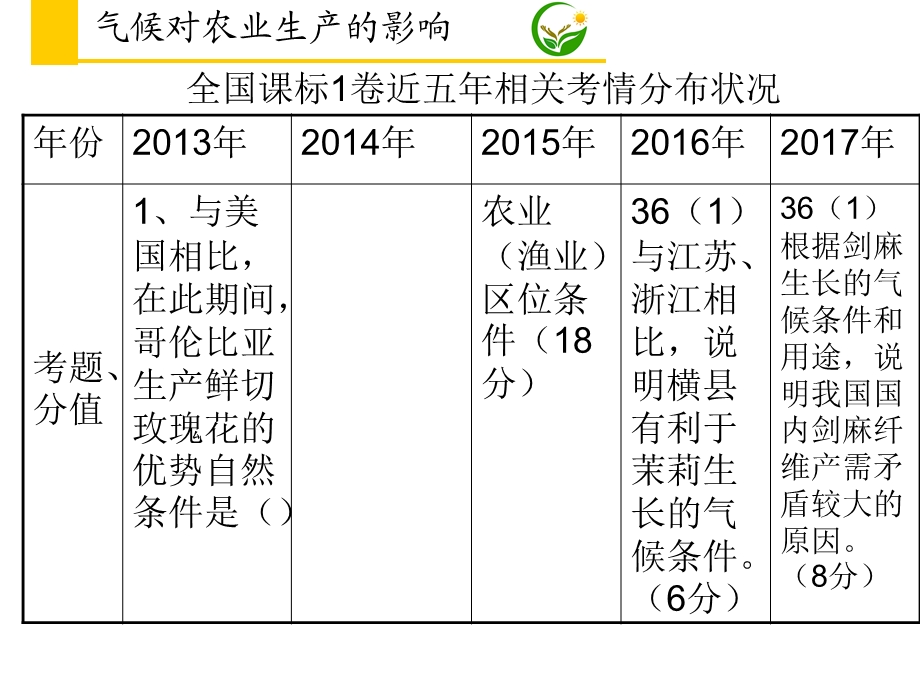 气候对农业生产的影响.ppt_第3页