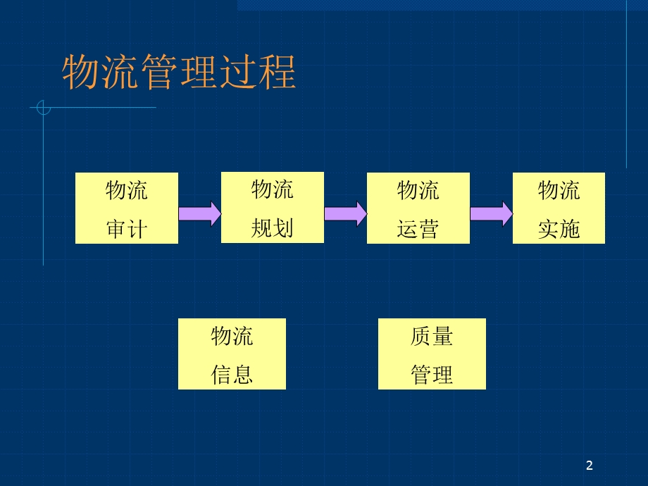 ILT三级物流资质认证.ppt_第2页