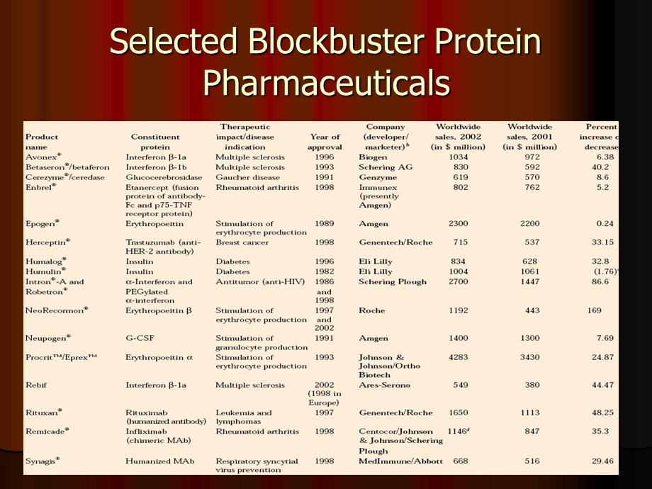 生物技术药物的药代动力学特点及检测.ppt_第3页