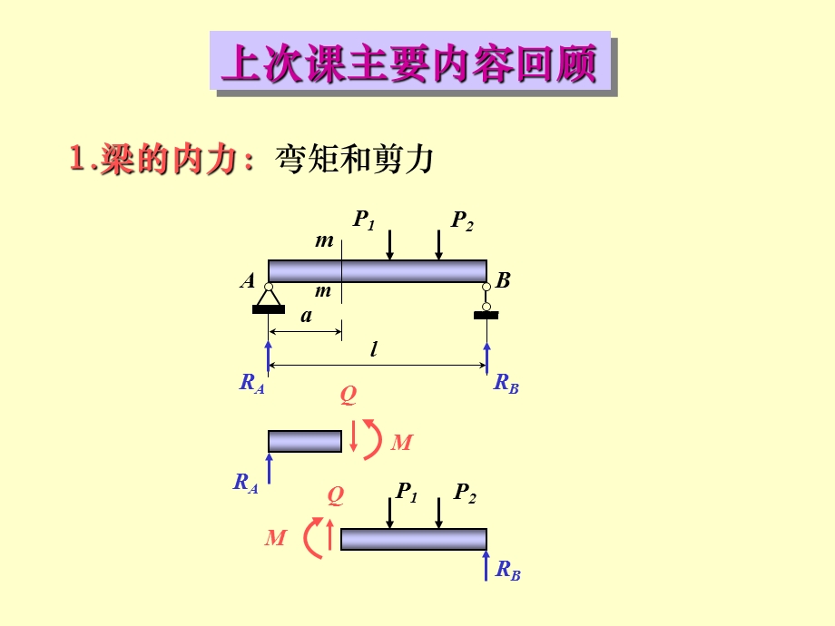 梁的内力弯矩和剪力.ppt_第1页