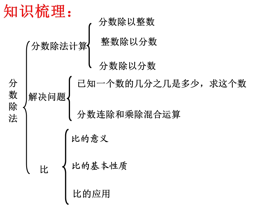 苏教版六年级数学上册《分数除法整理复习》.ppt_第3页