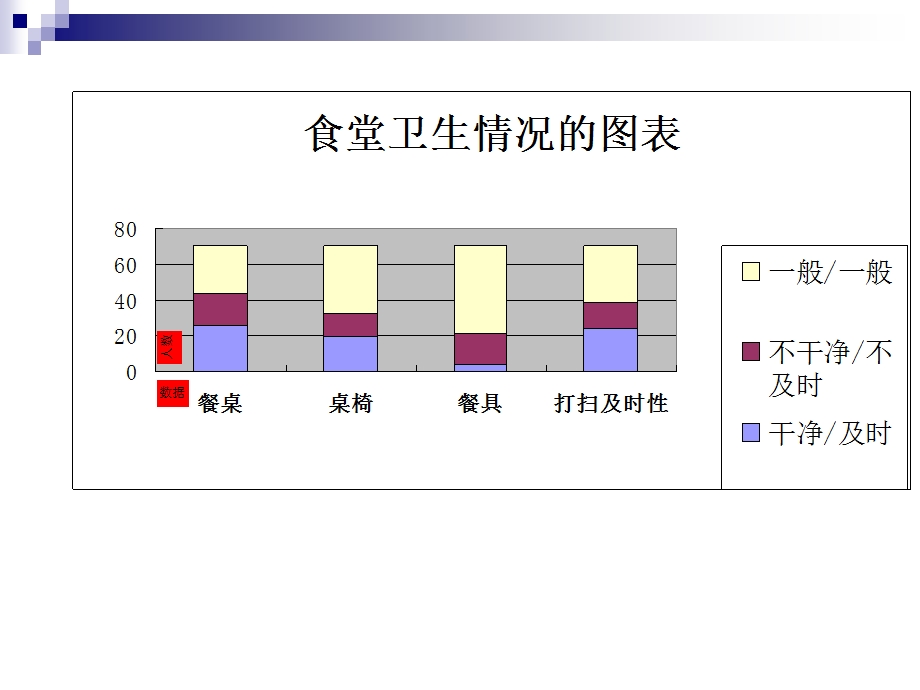 有关食堂卫生情况.ppt_第3页