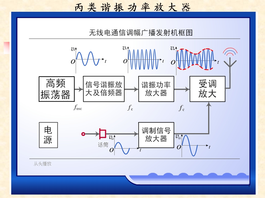 4.1丙类功率放大器电路组成和工作原理分析1.ppt_第2页