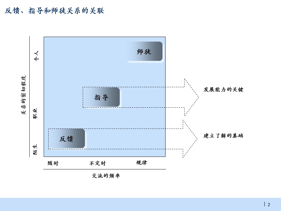 麦肯锡培训经典实用课件：高绩效运营管理培训之反馈与指导.ppt_第3页