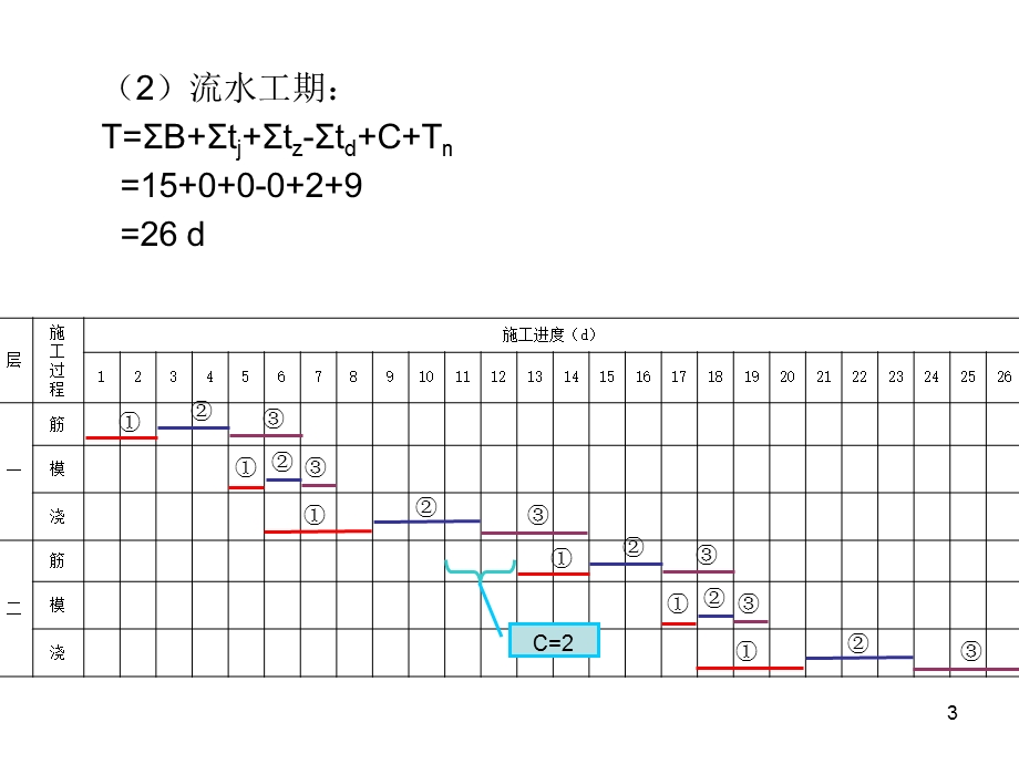 组织施工课后题答案.ppt_第3页