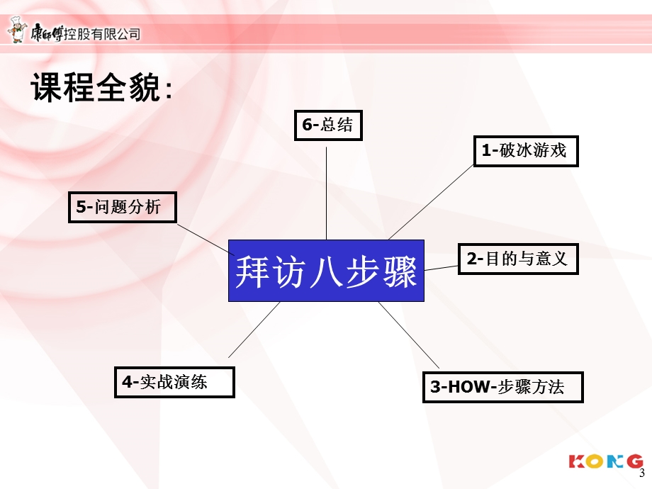 康师傅拜访八步骤.ppt_第3页