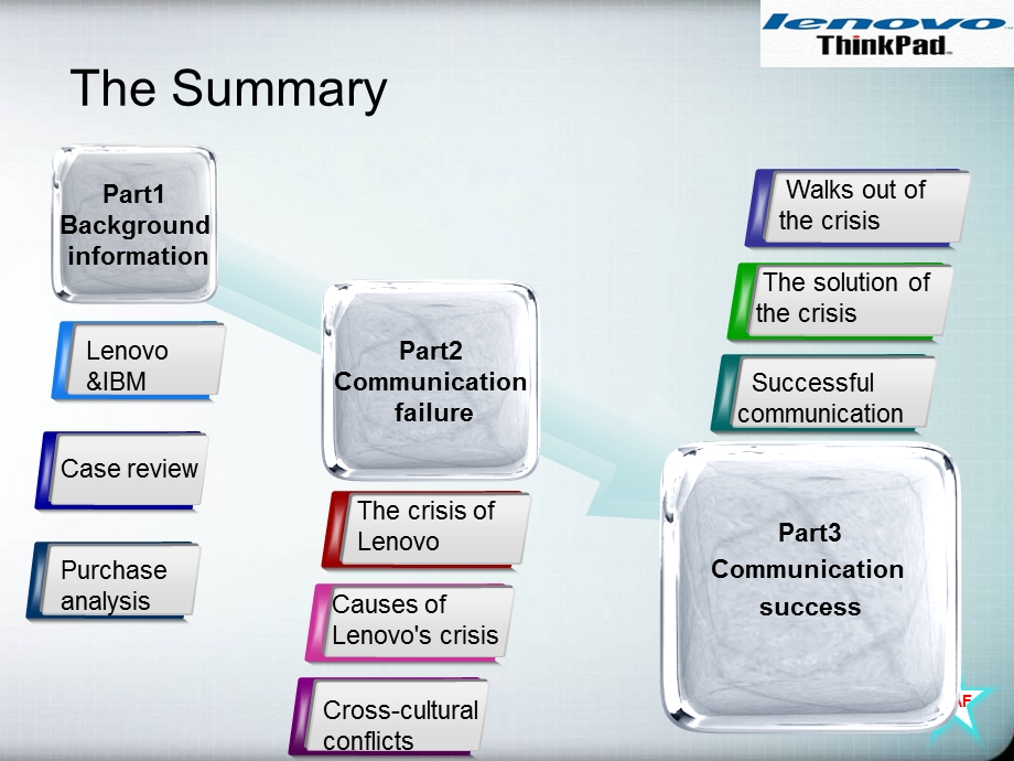 管理沟通Lenovo收购IBM.ppt_第2页