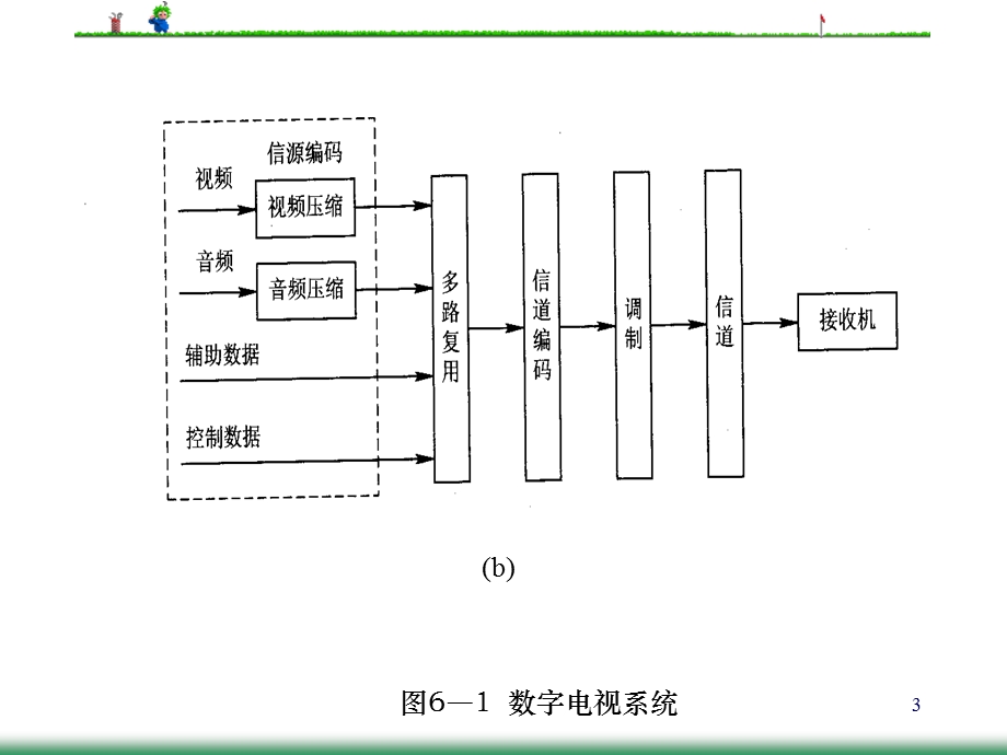 数字电视与高清晰度电视.ppt_第3页