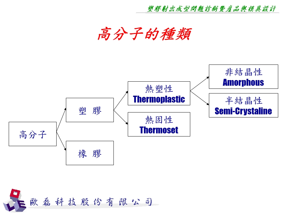 塑胶材料与特性PlasticMaterialsandProperty.ppt_第3页