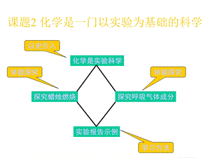 课题2化学是一门以实验为基础的科学(教材分析).ppt