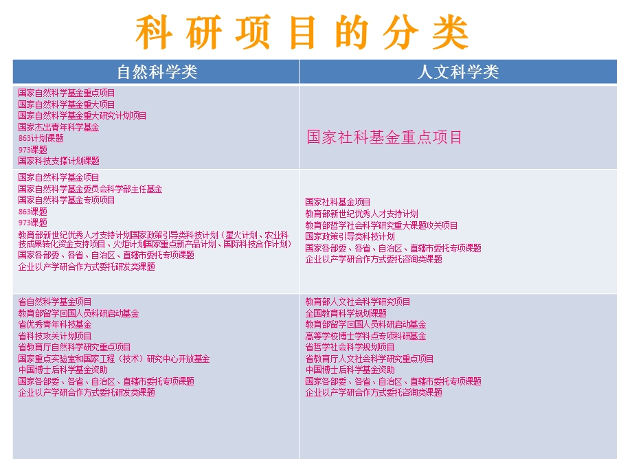 青年教师如何进行科研项目申报.ppt_第3页