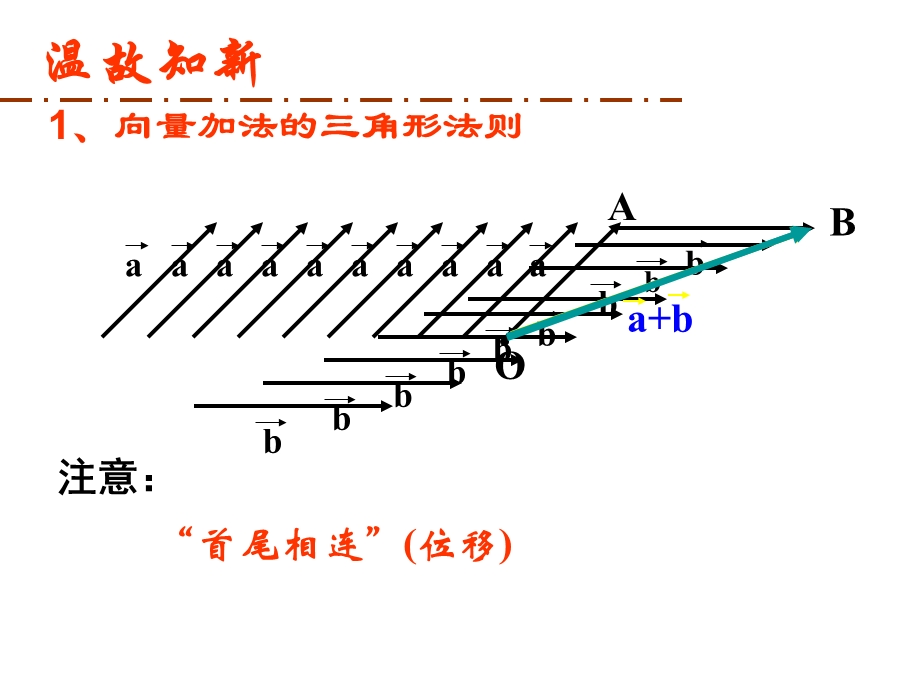 向量减法运算及其几何意义(数学-优秀课件).ppt_第2页