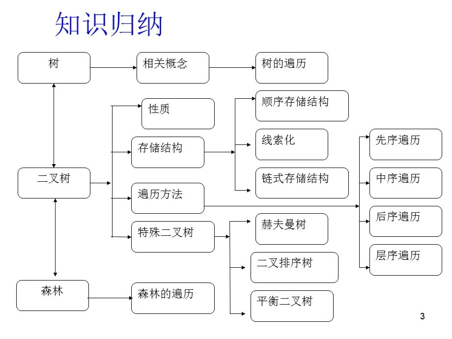 数据结构第二讲.ppt_第3页